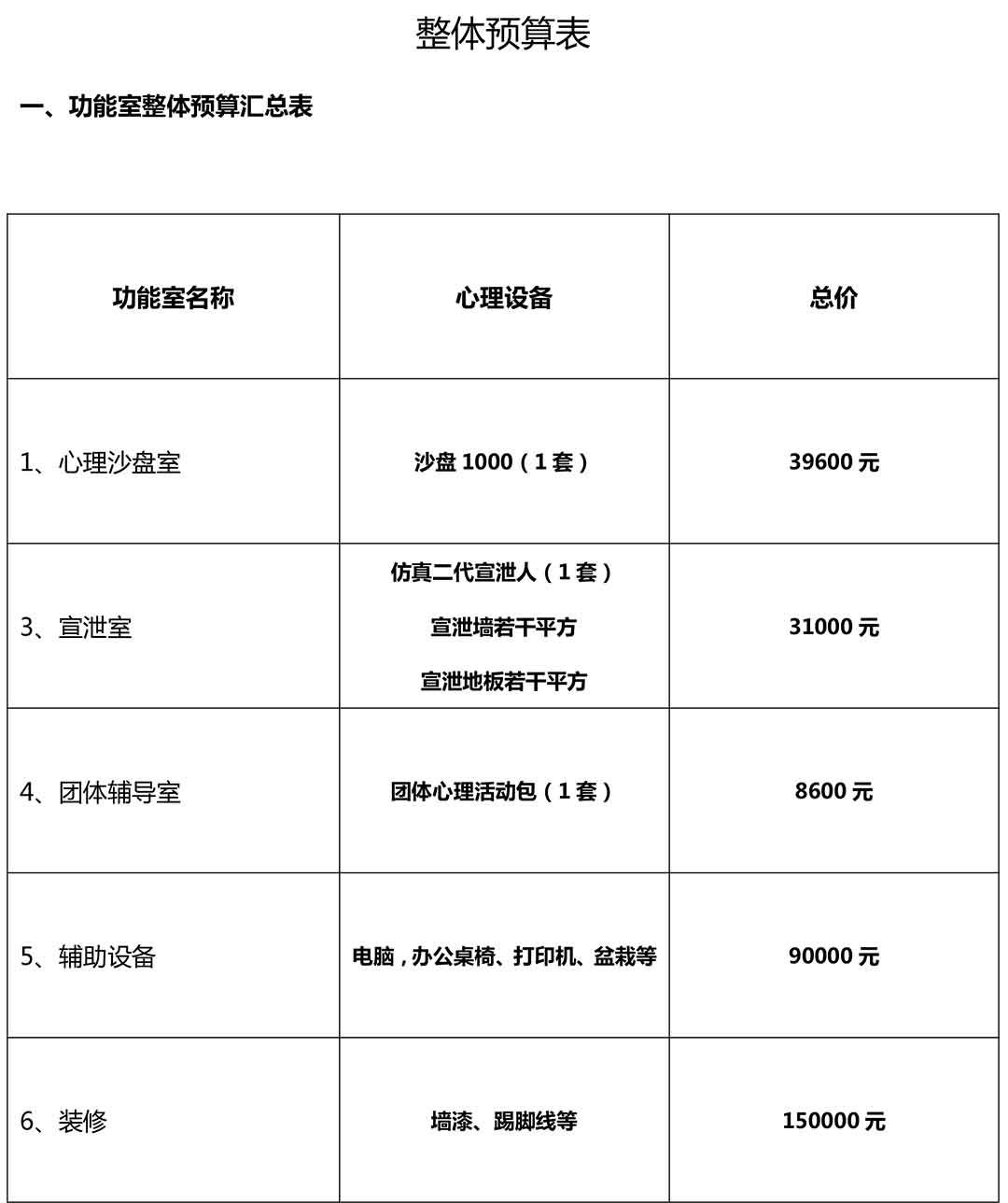 心理咨詢室建設(shè)方案配置表